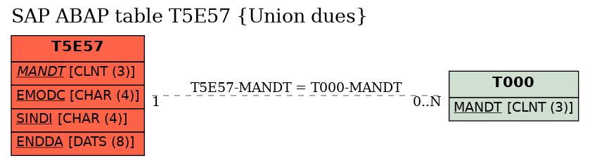 E-R Diagram for table T5E57 (Union dues)