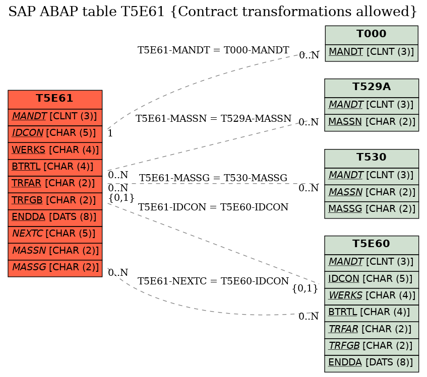 E-R Diagram for table T5E61 (Contract transformations allowed)