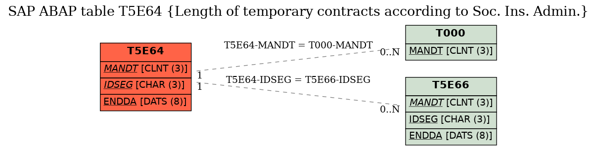 E-R Diagram for table T5E64 (Length of temporary contracts according to Soc. Ins. Admin.)