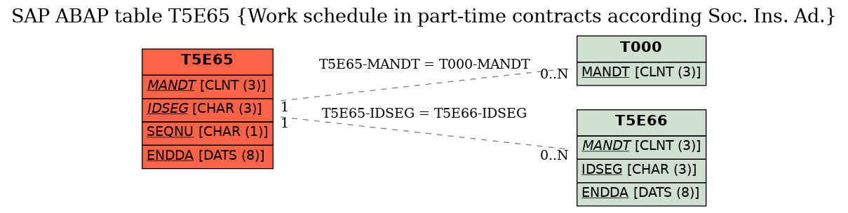 E-R Diagram for table T5E65 (Work schedule in part-time contracts according Soc. Ins. Ad.)