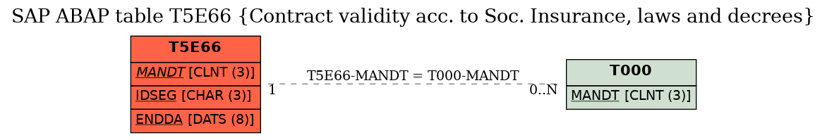 E-R Diagram for table T5E66 (Contract validity acc. to Soc. Insurance, laws and decrees)