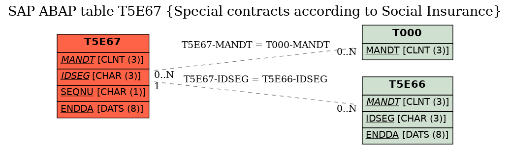 E-R Diagram for table T5E67 (Special contracts according to Social Insurance)