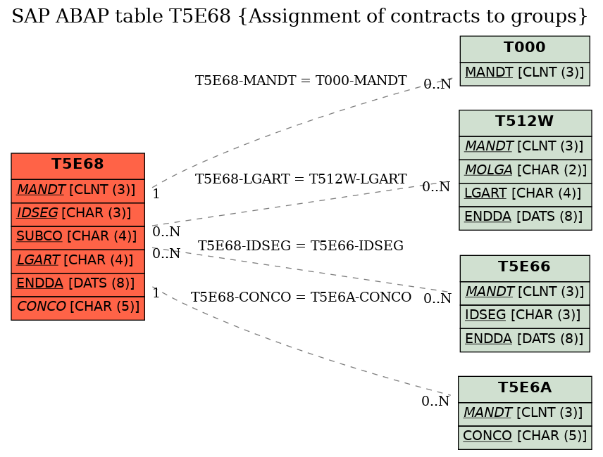 E-R Diagram for table T5E68 (Assignment of contracts to groups)