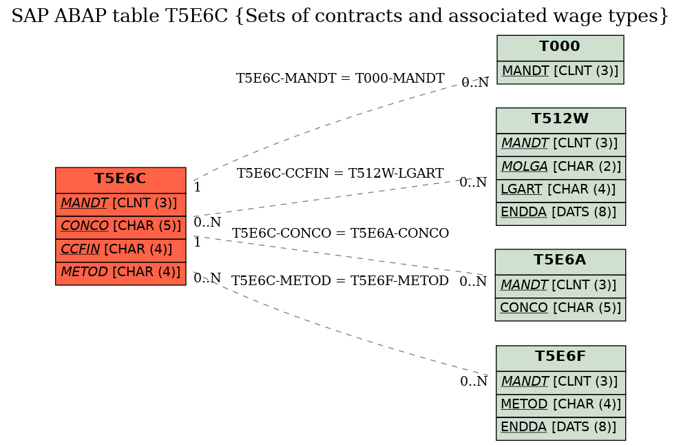 E-R Diagram for table T5E6C (Sets of contracts and associated wage types)