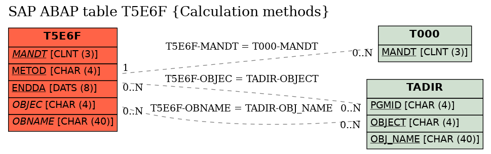 E-R Diagram for table T5E6F (Calculation methods)