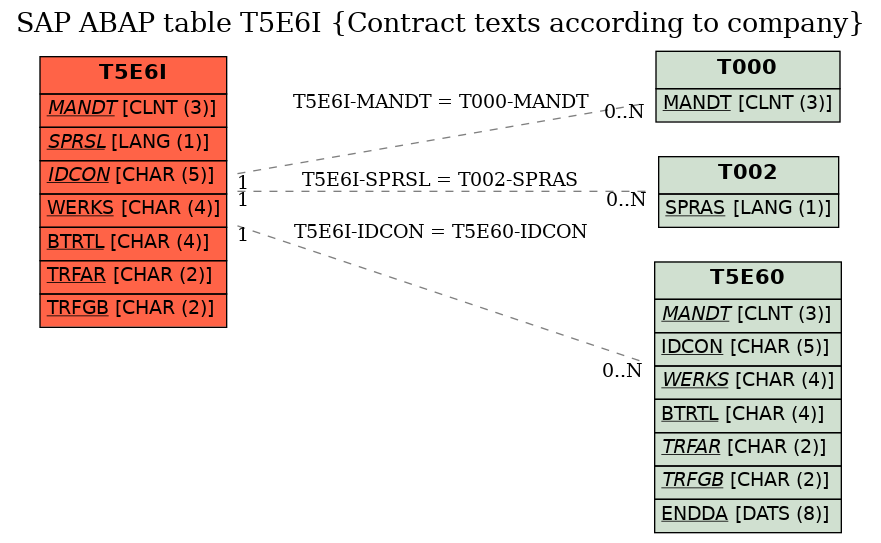 E-R Diagram for table T5E6I (Contract texts according to company)