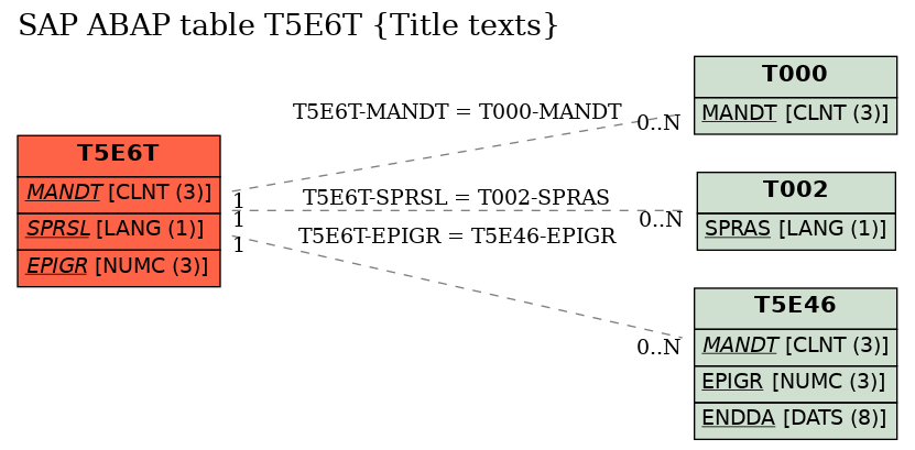 E-R Diagram for table T5E6T (Title texts)