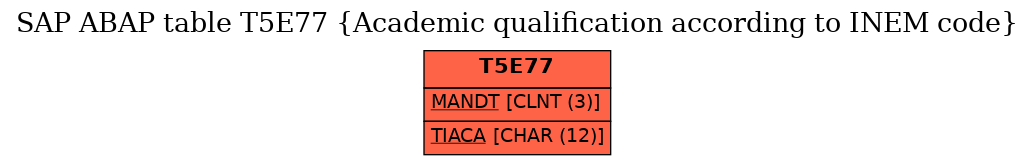 E-R Diagram for table T5E77 (Academic qualification according to INEM code)