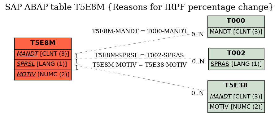 E-R Diagram for table T5E8M (Reasons for IRPF percentage change)