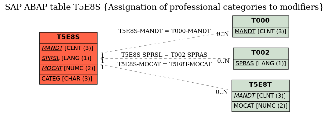 E-R Diagram for table T5E8S (Assignation of professional categories to modifiers)