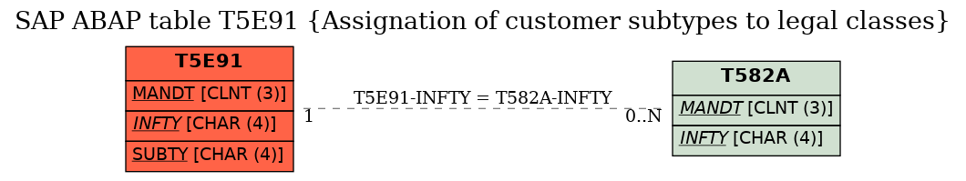 E-R Diagram for table T5E91 (Assignation of customer subtypes to legal classes)