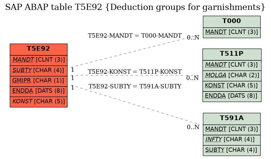 E-R Diagram for table T5E92 (Deduction groups for garnishments)