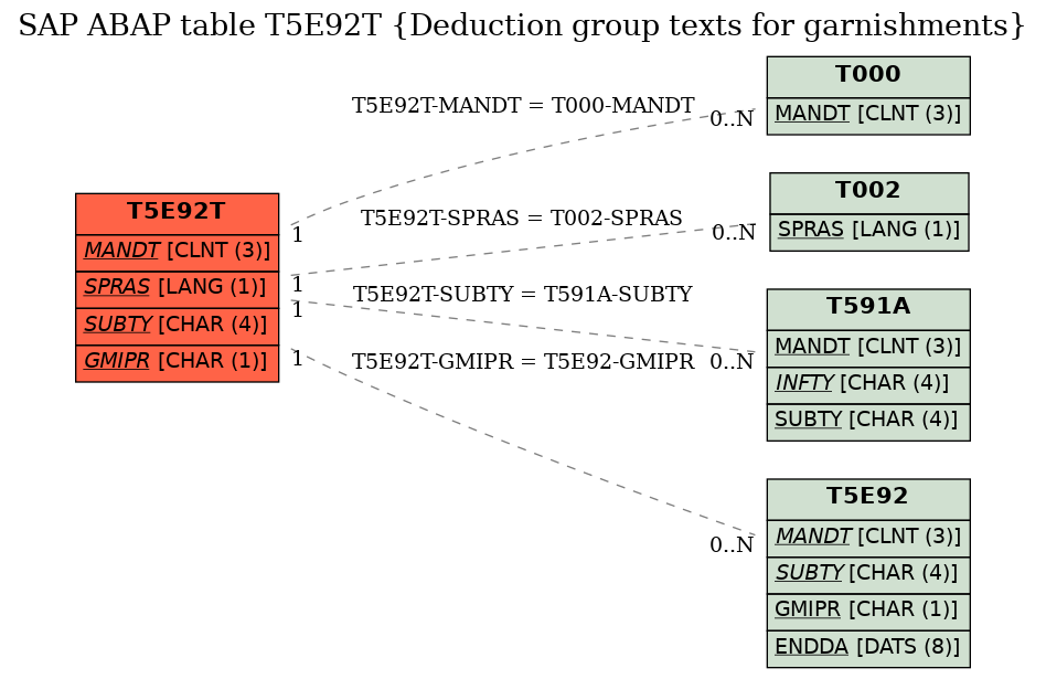 E-R Diagram for table T5E92T (Deduction group texts for garnishments)