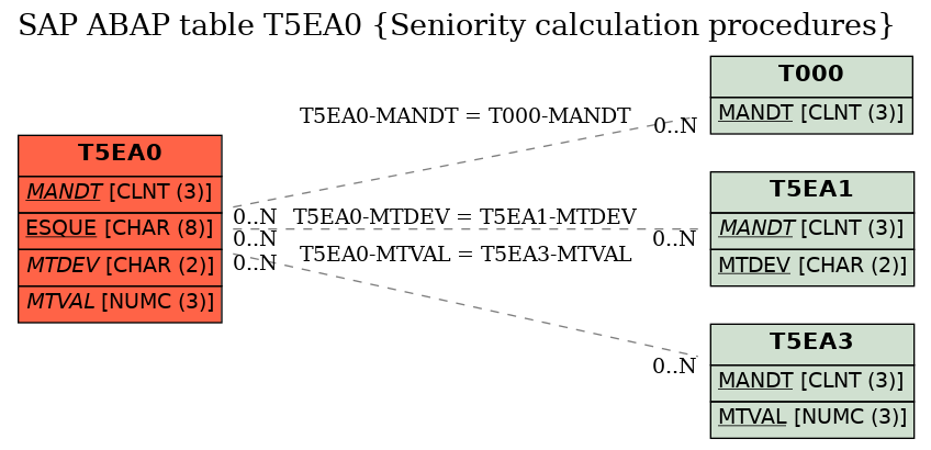 E-R Diagram for table T5EA0 (Seniority calculation procedures)