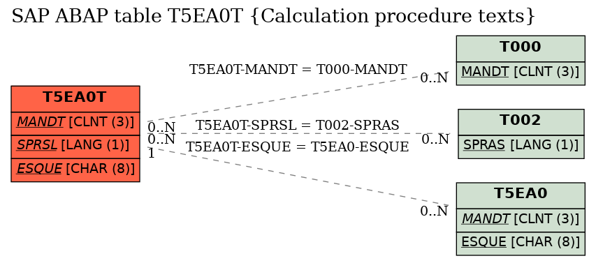 E-R Diagram for table T5EA0T (Calculation procedure texts)