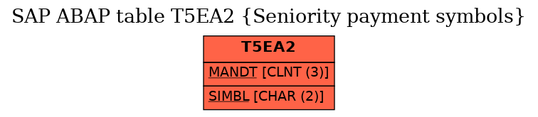 E-R Diagram for table T5EA2 (Seniority payment symbols)