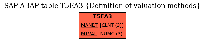 E-R Diagram for table T5EA3 (Definition of valuation methods)