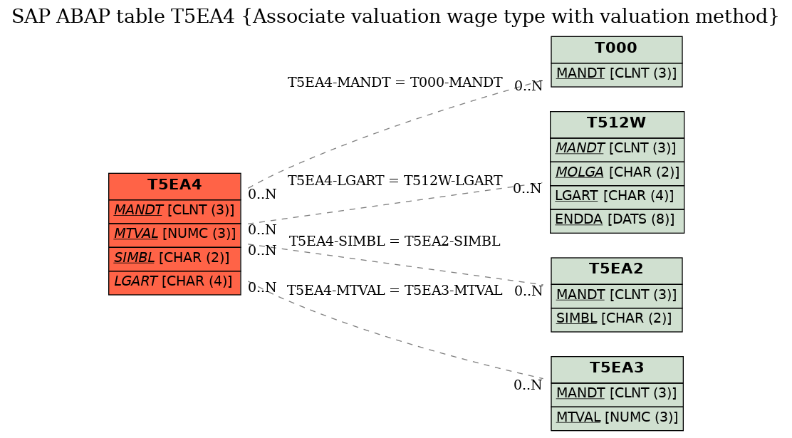 E-R Diagram for table T5EA4 (Associate valuation wage type with valuation method)