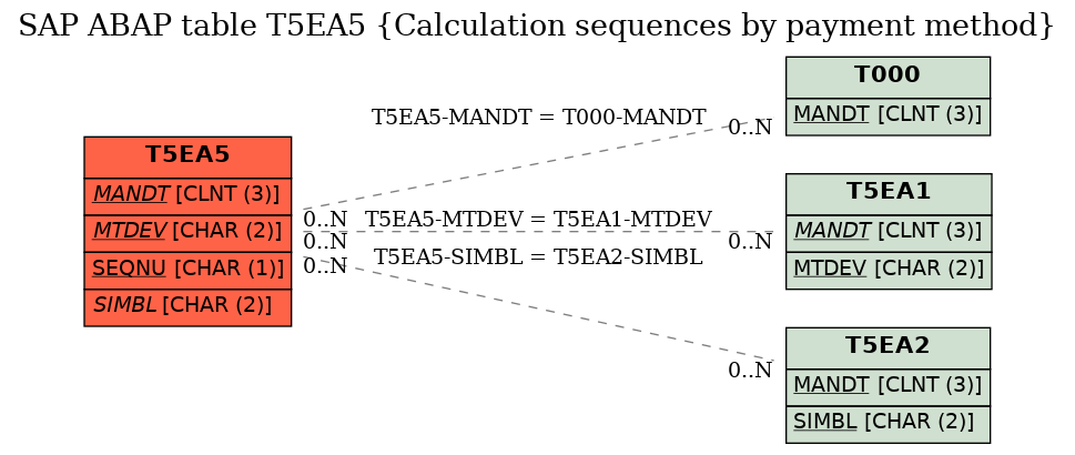 E-R Diagram for table T5EA5 (Calculation sequences by payment method)