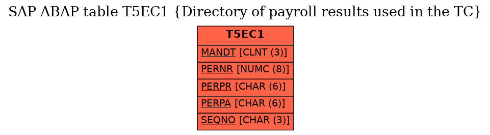 E-R Diagram for table T5EC1 (Directory of payroll results used in the TC)