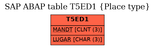 E-R Diagram for table T5ED1 (Place type)