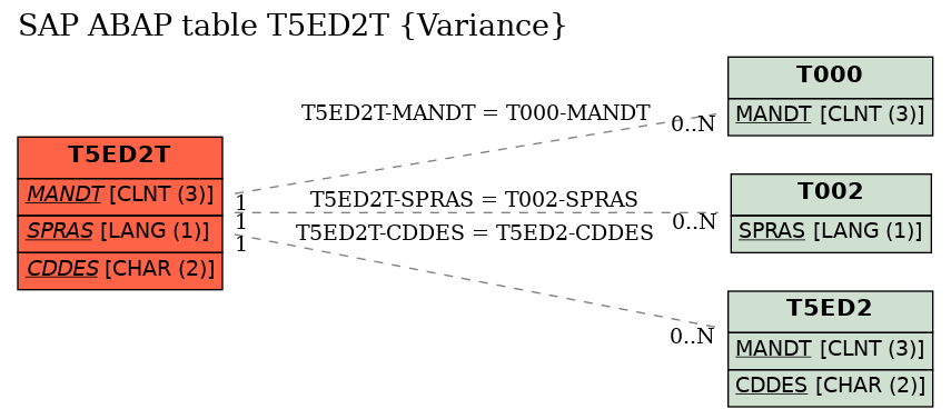 E-R Diagram for table T5ED2T (Variance)