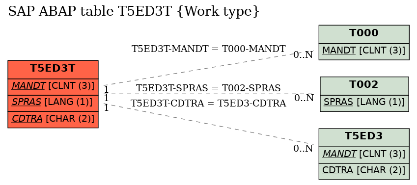 E-R Diagram for table T5ED3T (Work type)