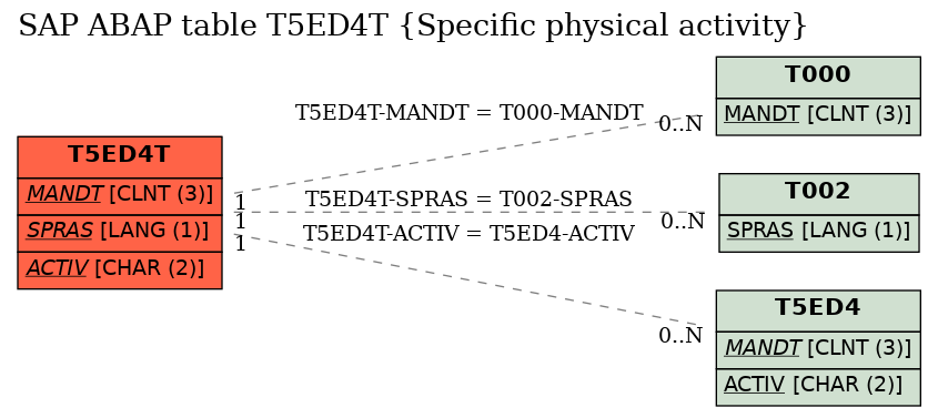 E-R Diagram for table T5ED4T (Specific physical activity)