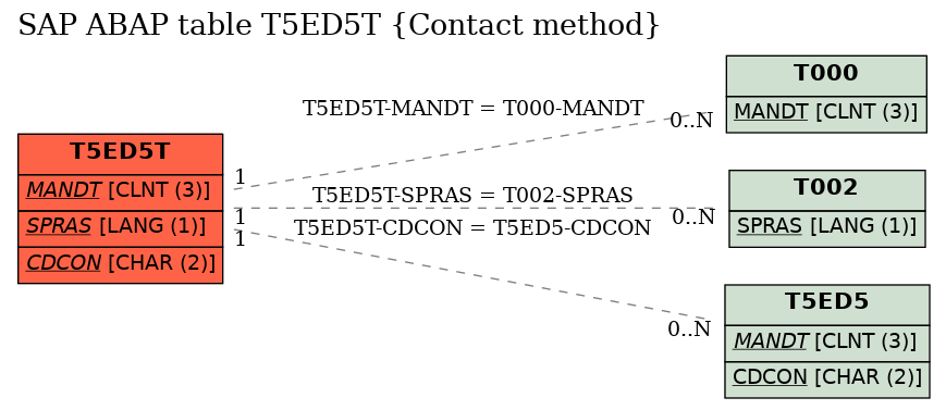 E-R Diagram for table T5ED5T (Contact method)