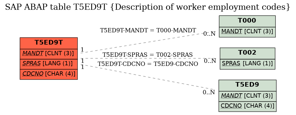 E-R Diagram for table T5ED9T (Description of worker employment codes)