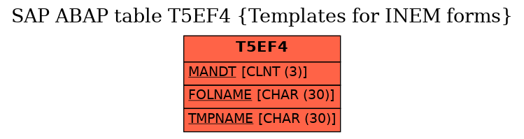 E-R Diagram for table T5EF4 (Templates for INEM forms)