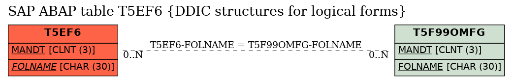 E-R Diagram for table T5EF6 (DDIC structures for logical forms)