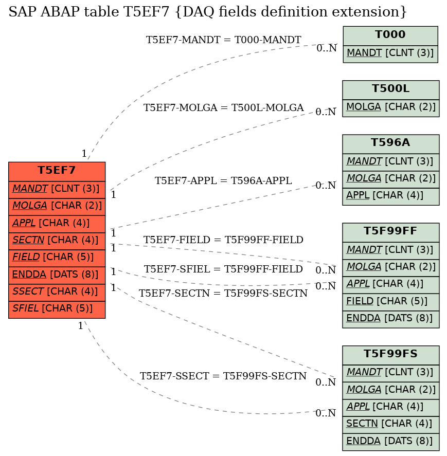 E-R Diagram for table T5EF7 (DAQ fields definition extension)