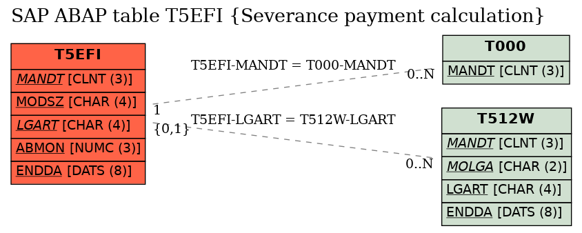 E-R Diagram for table T5EFI (Severance payment calculation)