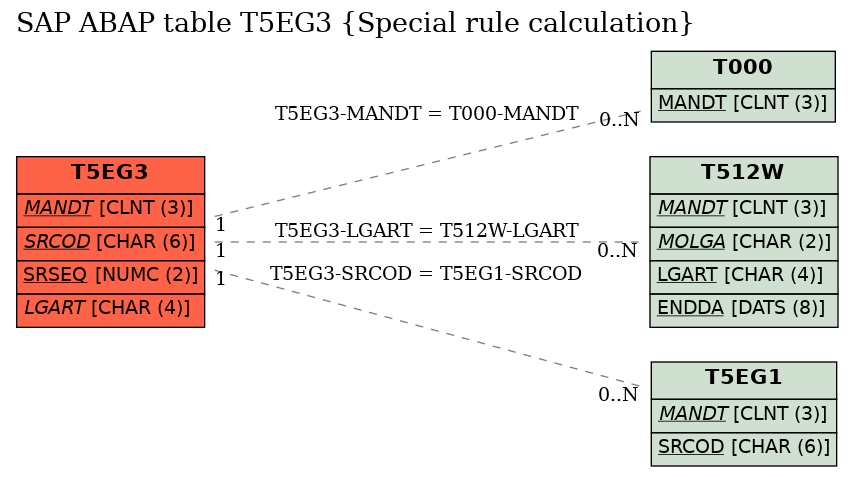 E-R Diagram for table T5EG3 (Special rule calculation)