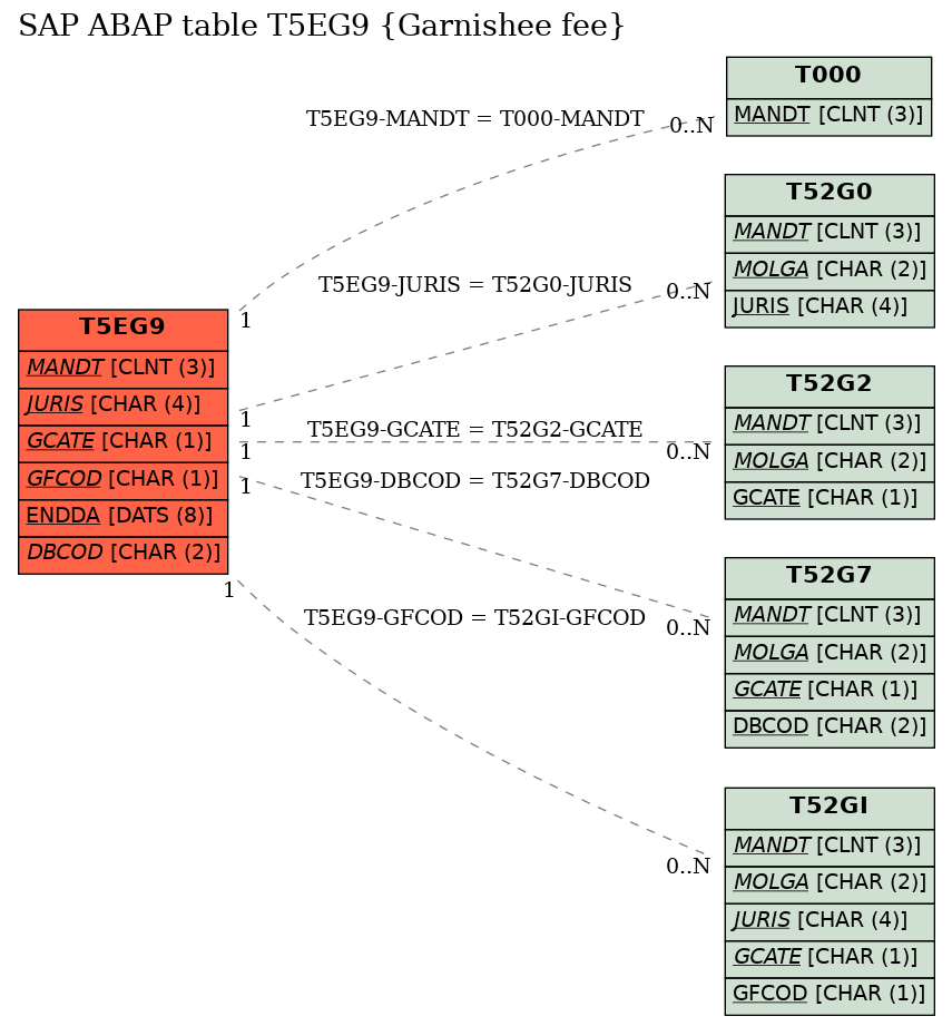 E-R Diagram for table T5EG9 (Garnishee fee)