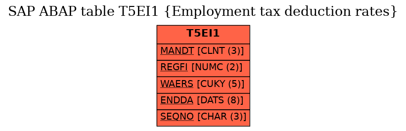 E-R Diagram for table T5EI1 (Employment tax deduction rates)