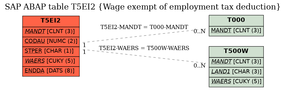 E-R Diagram for table T5EI2 (Wage exempt of employment tax deduction)