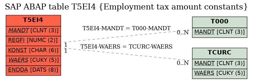 E-R Diagram for table T5EI4 (Employment tax amount constants)