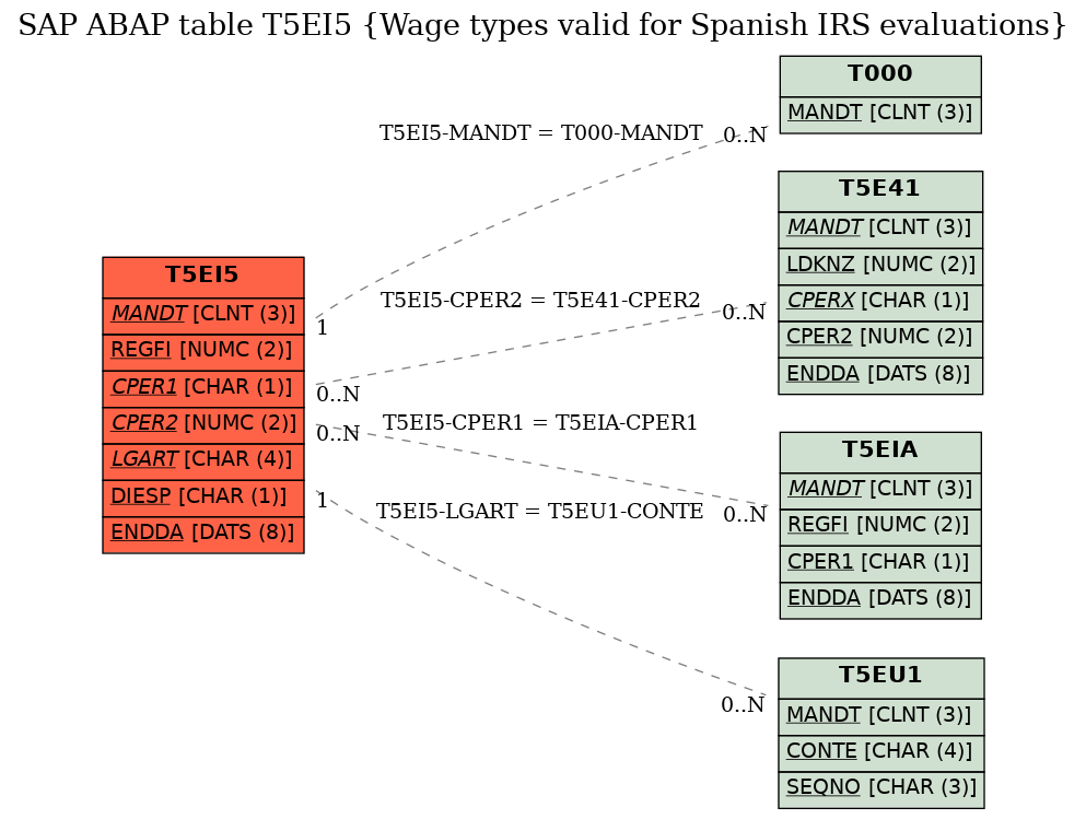 E-R Diagram for table T5EI5 (Wage types valid for Spanish IRS evaluations)