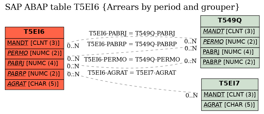 E-R Diagram for table T5EI6 (Arrears by period and grouper)