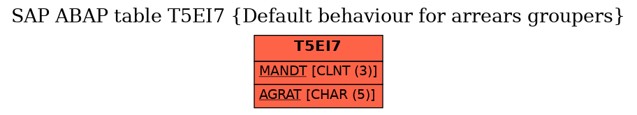 E-R Diagram for table T5EI7 (Default behaviour for arrears groupers)