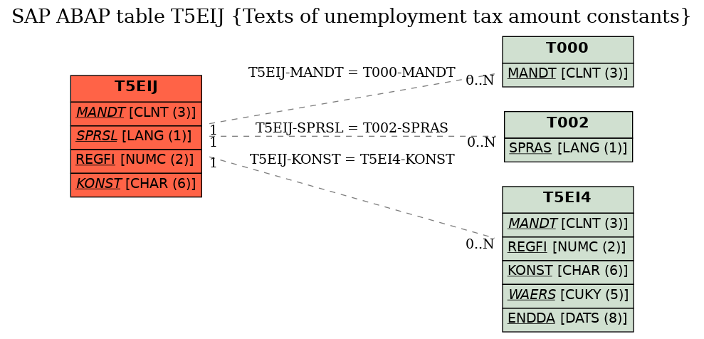 E-R Diagram for table T5EIJ (Texts of unemployment tax amount constants)