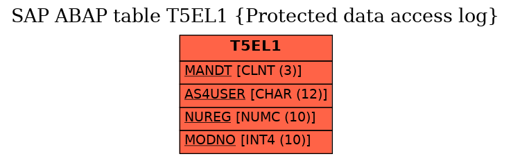 E-R Diagram for table T5EL1 (Protected data access log)