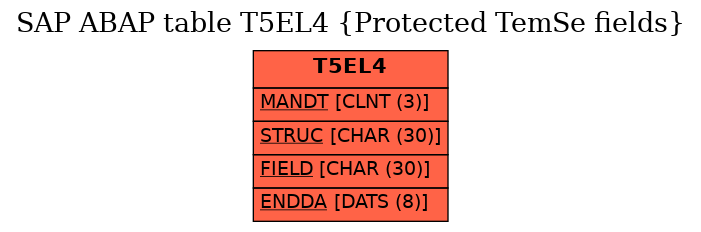 E-R Diagram for table T5EL4 (Protected TemSe fields)