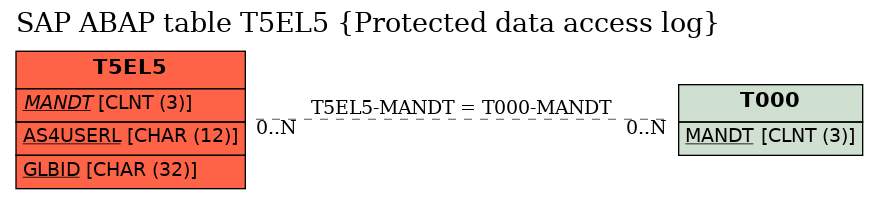 E-R Diagram for table T5EL5 (Protected data access log)