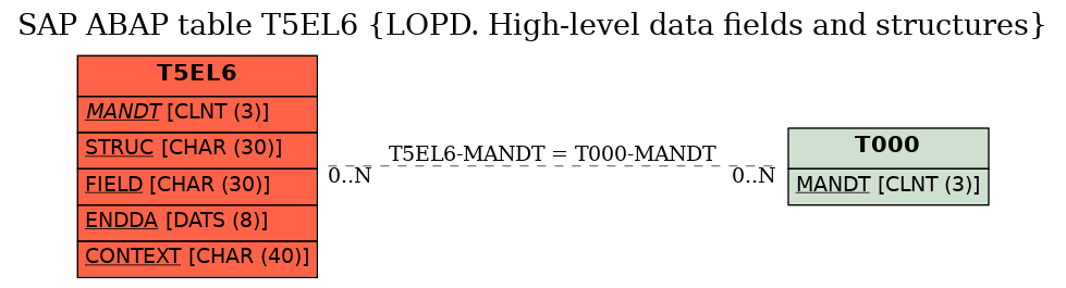 E-R Diagram for table T5EL6 (LOPD. High-level data fields and structures)