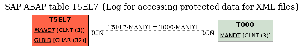 E-R Diagram for table T5EL7 (Log for accessing protected data for XML files)