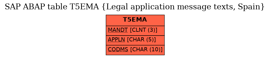 E-R Diagram for table T5EMA (Legal application message texts, Spain)