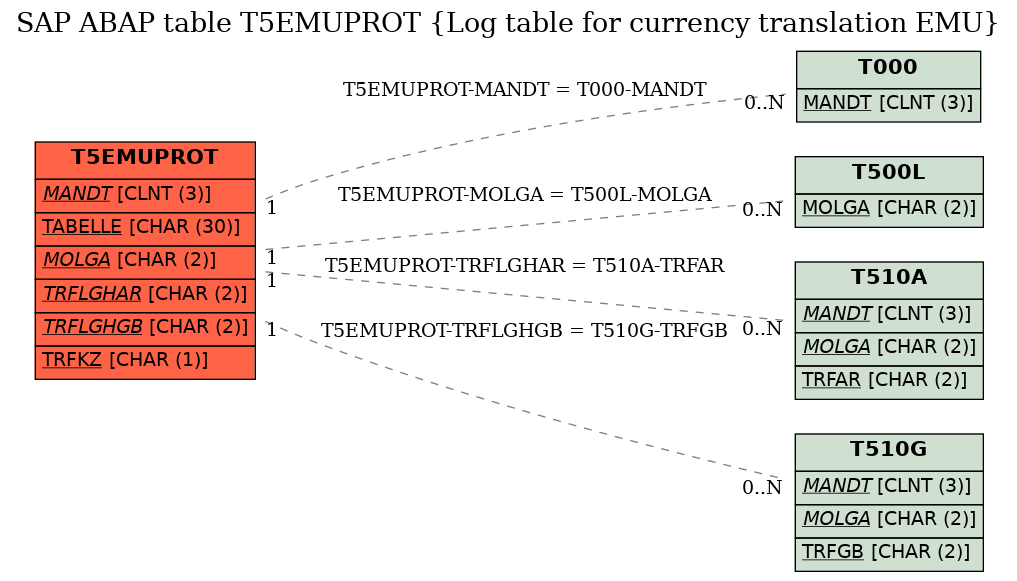 E-R Diagram for table T5EMUPROT (Log table for currency translation EMU)